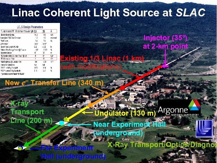 Linac Coherent Light Source at SLAC Injector (35º) at 2 -km point Existing 1/3