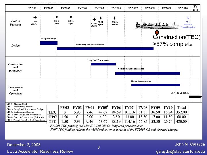 Construction(TEC) >87% complete December 2, 2008 LCLS Accelerator Readiness Review 3 John N. Galayda