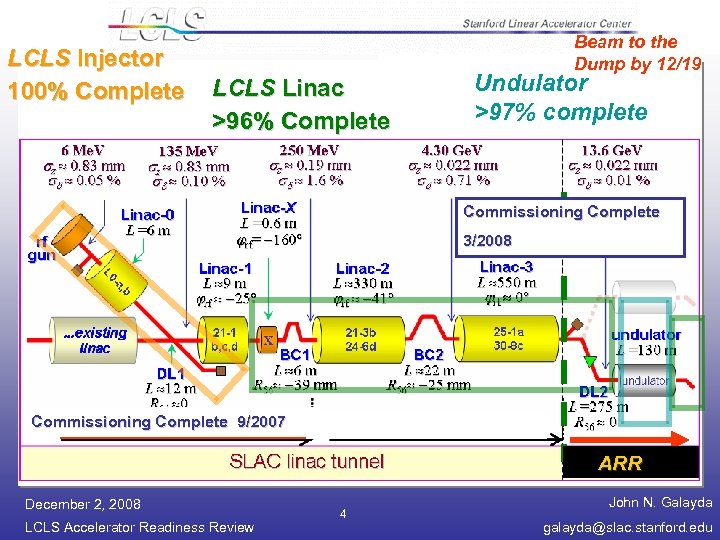 LCLS Injector 100% Complete Beam to the Dump by 12/19 LCLS Linac >96% Complete