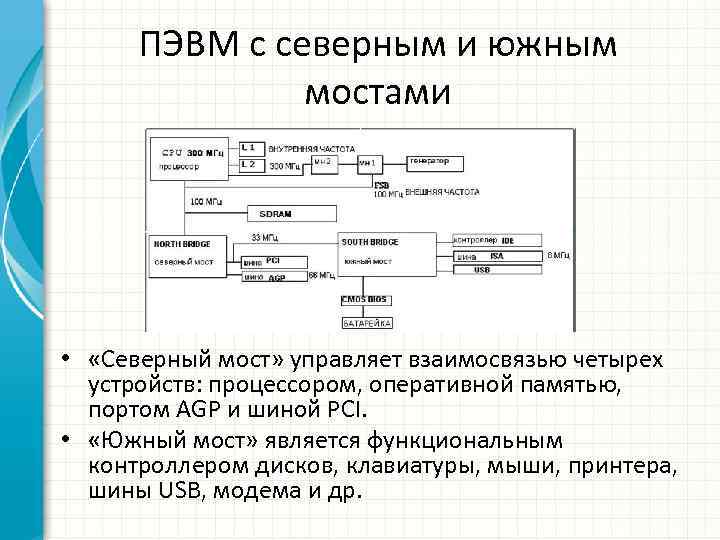 ПЭВМ с северным и южным мостами • «Северный мост» управляет взаимосвязью четырех устройств: процессором,