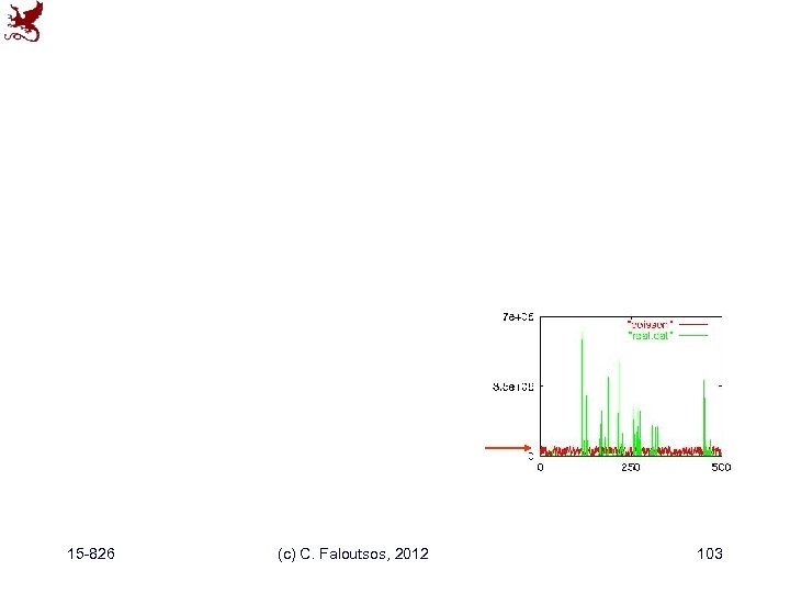 15 -826 (c) C. Faloutsos, 2012 103 