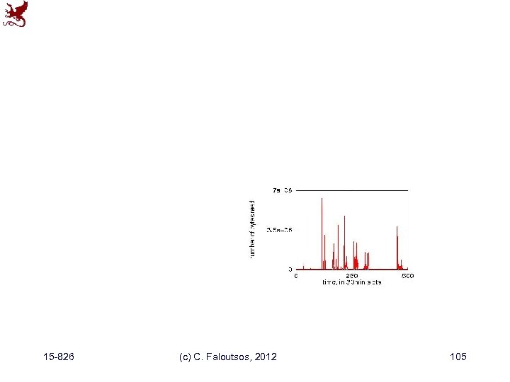 15 -826 (c) C. Faloutsos, 2012 105 
