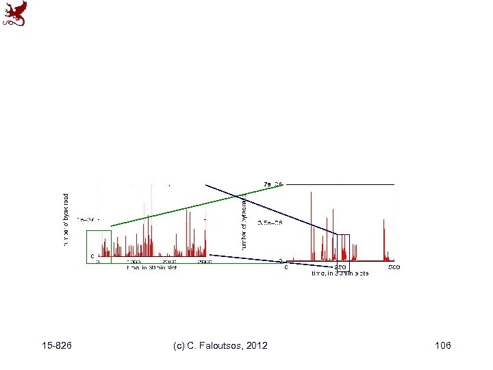 15 -826 (c) C. Faloutsos, 2012 106 