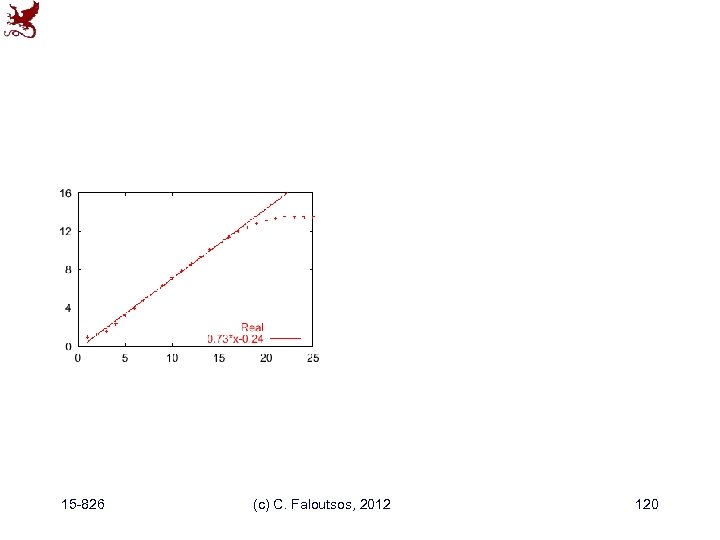 15 -826 (c) C. Faloutsos, 2012 120 