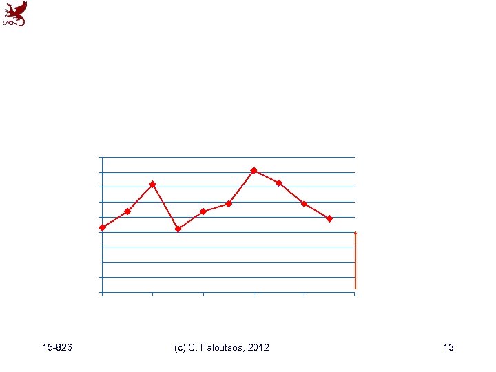 15 -826 (c) C. Faloutsos, 2012 13 