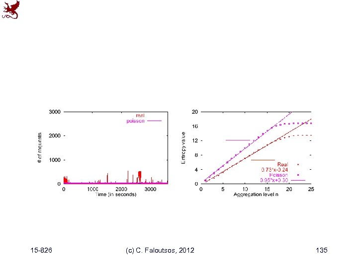 15 -826 (c) C. Faloutsos, 2012 135 