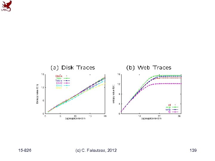 15 -826 (c) C. Faloutsos, 2012 139 