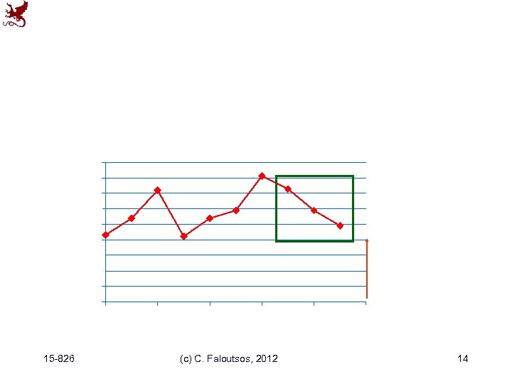 15 -826 (c) C. Faloutsos, 2012 14 