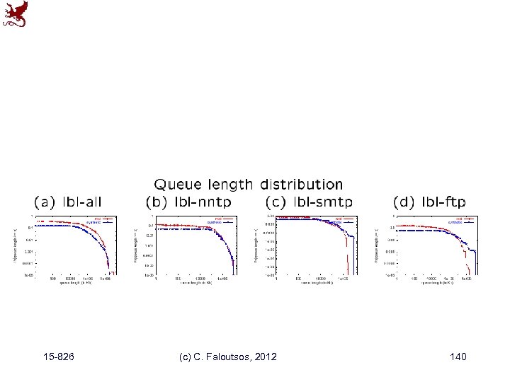 15 -826 (c) C. Faloutsos, 2012 140 