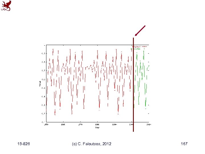 15 -826 (c) C. Faloutsos, 2012 167 