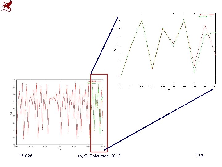 15 -826 (c) C. Faloutsos, 2012 168 