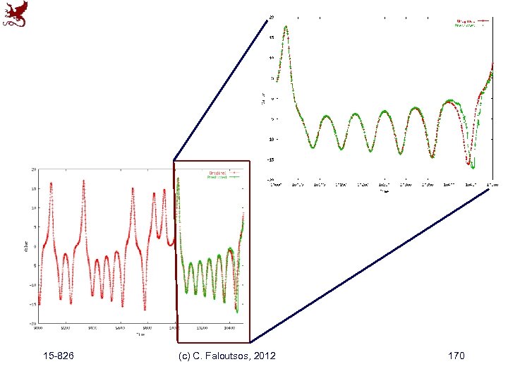 15 -826 (c) C. Faloutsos, 2012 170 