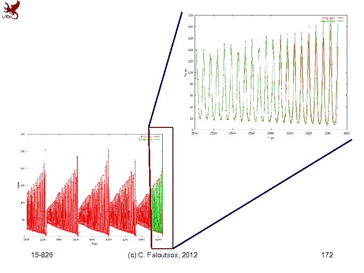 15 -826 (c) C. Faloutsos, 2012 172 