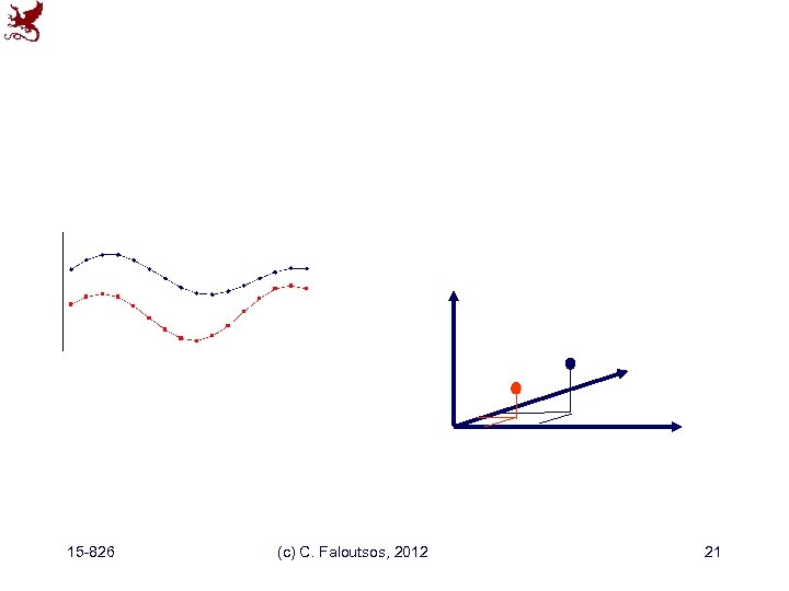 15 -826 (c) C. Faloutsos, 2012 21 