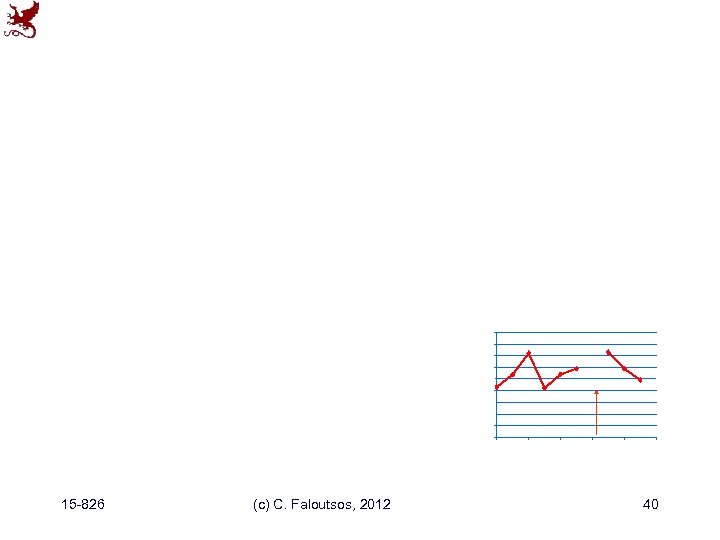 15 -826 (c) C. Faloutsos, 2012 40 