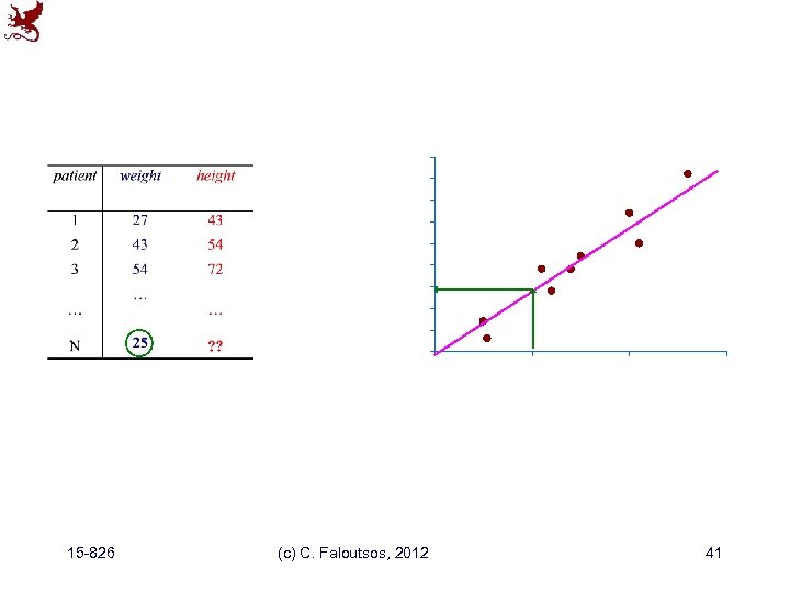 15 -826 (c) C. Faloutsos, 2012 41 