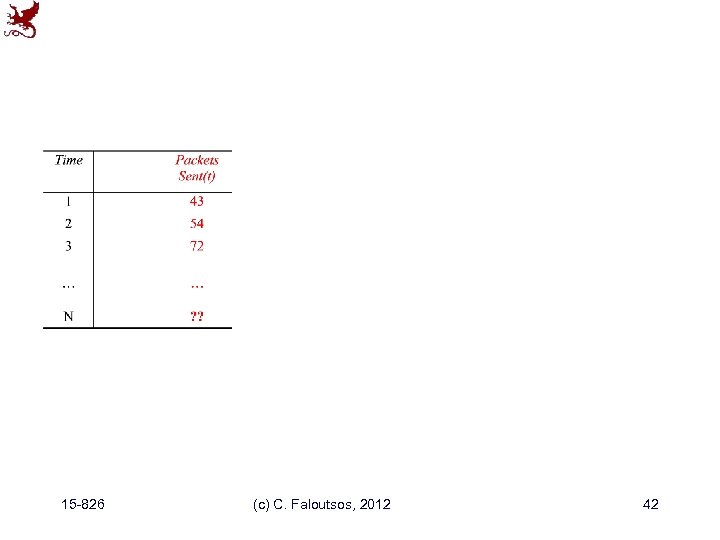 15 -826 (c) C. Faloutsos, 2012 42 