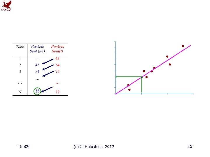 15 -826 (c) C. Faloutsos, 2012 43 
