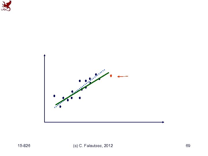 15 -826 (c) C. Faloutsos, 2012 69 