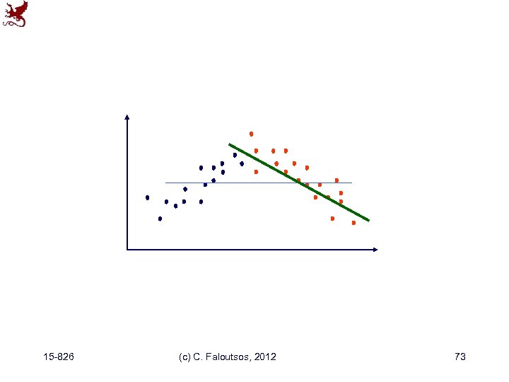 15 -826 (c) C. Faloutsos, 2012 73 