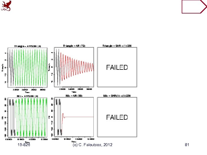 15 -826 (c) C. Faloutsos, 2012 81 
