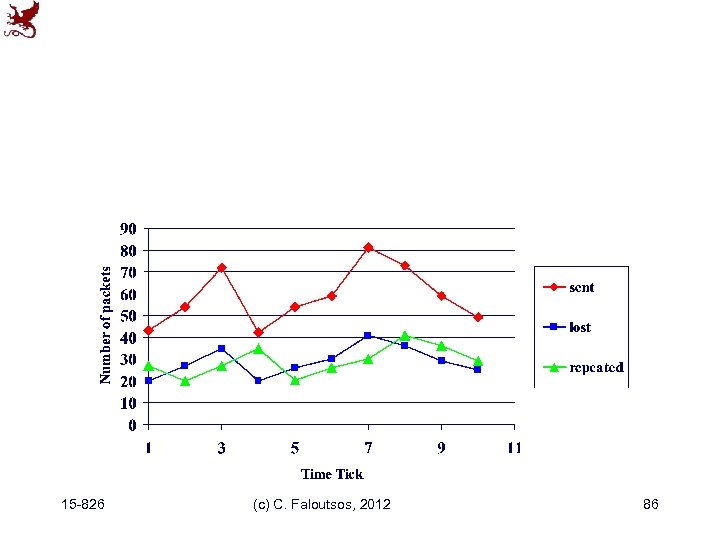 15 -826 (c) C. Faloutsos, 2012 86 