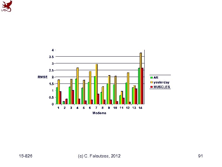 15 -826 (c) C. Faloutsos, 2012 91 