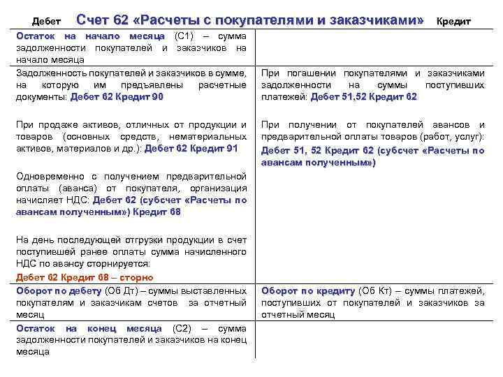 Проводки 62 счета. Структура счета 62 расчеты с покупателями и заказчиками. Характеристика счета 62 расчеты с покупателями и заказчиками. Бухгалтерские записи по счету 62 расчеты с покупателями и заказчиками. Счет учета расчетов с покупателями.