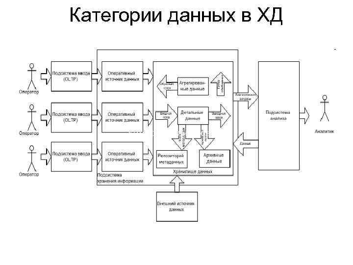 Категории данных в ХД 