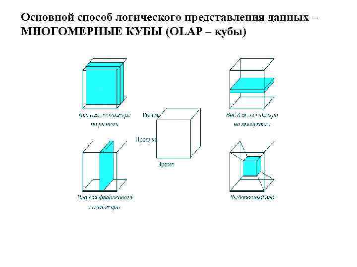 Основной способ логического представления данных – МНОГОМЕРНЫЕ КУБЫ (OLAP – кубы) 