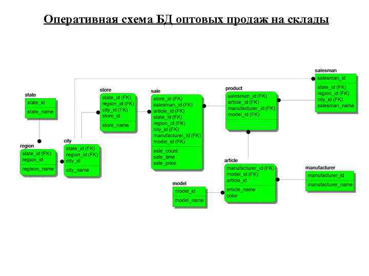 Оперативная схема БД оптовых продаж на склады 