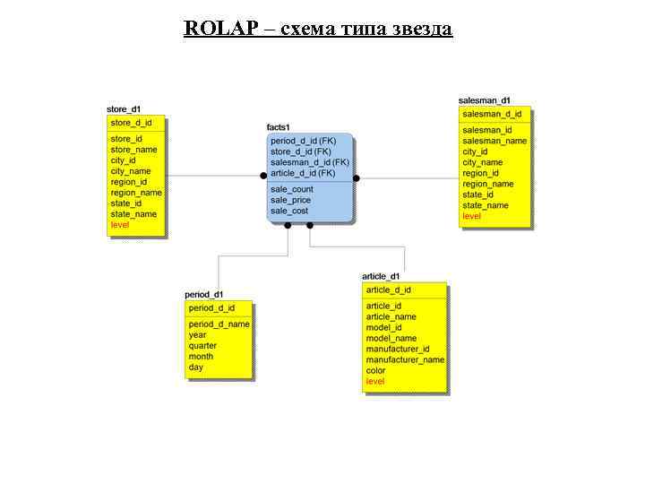 ROLAP – схема типа звезда 