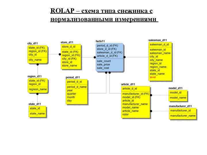 ROLAP – схема типа снежинка с нормализованными измерениями 