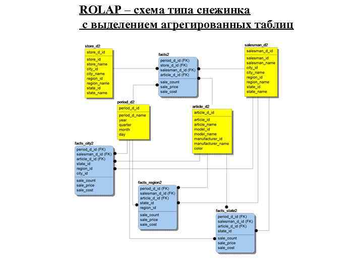 ROLAP – схема типа снежинка с выделением агрегированных таблиц 