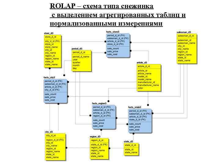 ROLAP – схема типа снежинка с выделением агрегированных таблиц и нормализованными измерениями 