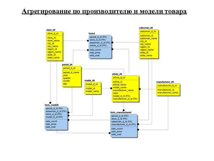 Агрегирование по производителю и модели товара 