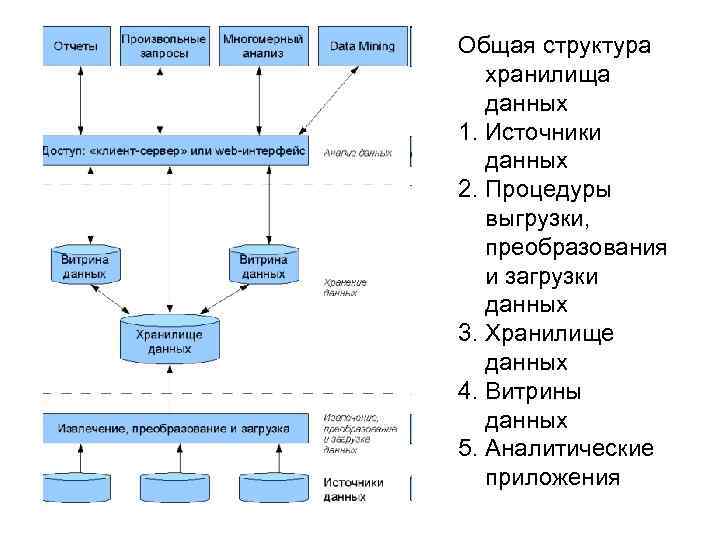 Общая структура хранилища данных 1. Источники данных 2. Процедуры выгрузки, преобразования и загрузки данных