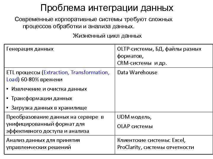 Проблема интеграции данных Современные корпоративные системы требуют сложных процессов обработки и анализа данных. Жизненный