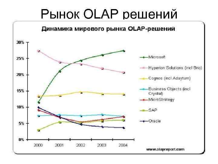 Рынок OLAP решений 