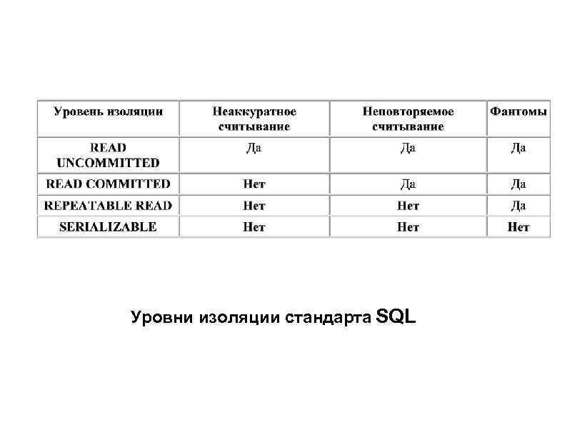 Уровни изоляции стандарта SQL 