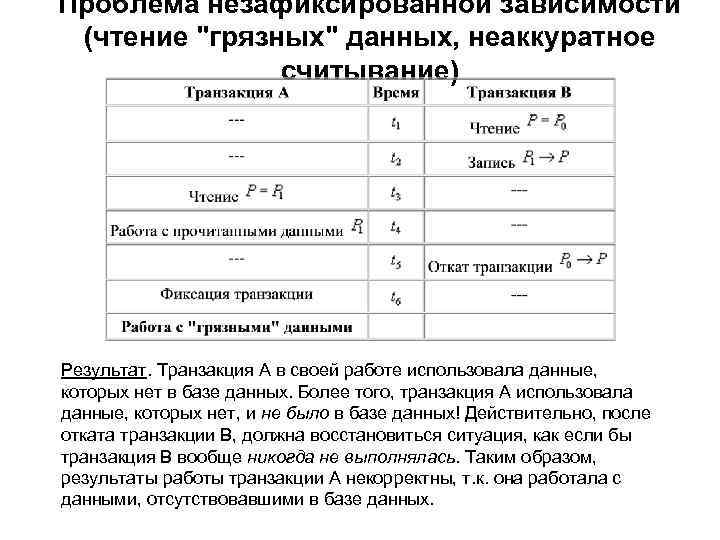 Проблема незафиксированной зависимости (чтение "грязных" данных, неаккуратное считывание) Результат. Транзакция A в своей работе