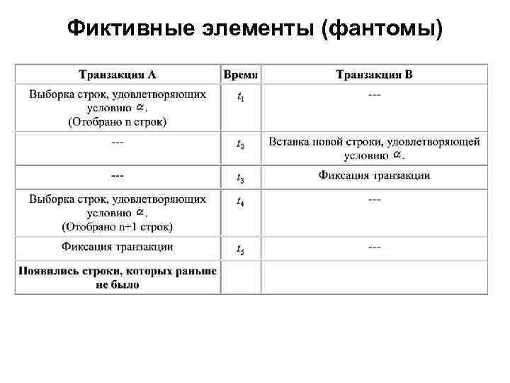 Фиктивные элементы (фантомы) 