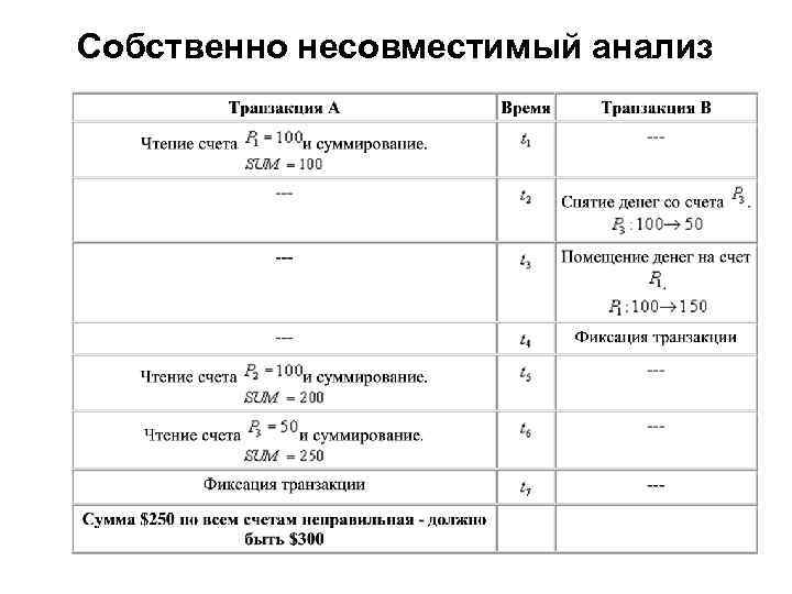 Собственно несовместимый анализ 