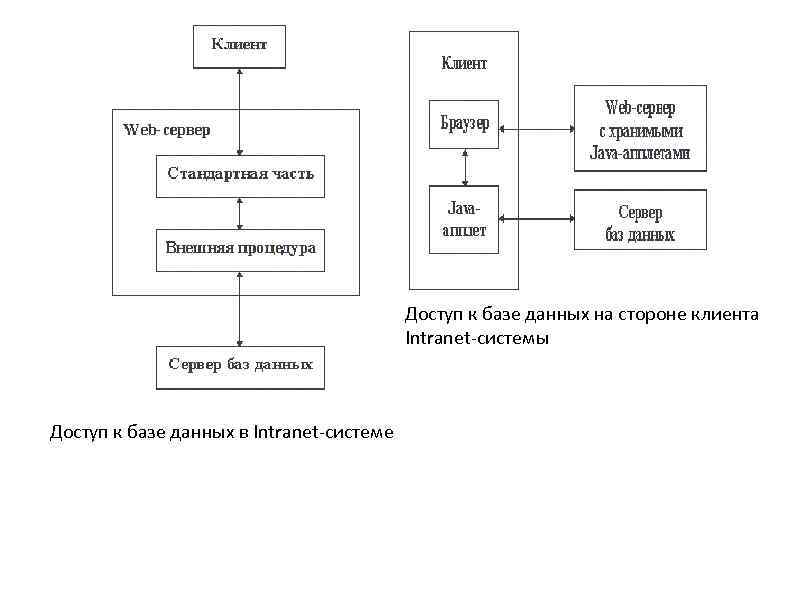 Доступ к базе данных на стороне клиента Intranet-системы Доступ к базе данных в Intranet-системе
