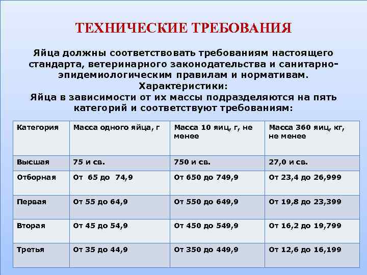 ТЕХНИЧЕСКИЕ ТРЕБОВАНИЯ Яйца должны соответствовать требованиям настоящего стандарта, ветеринарного законодательства и санитарноэпидемиологическим правилам и