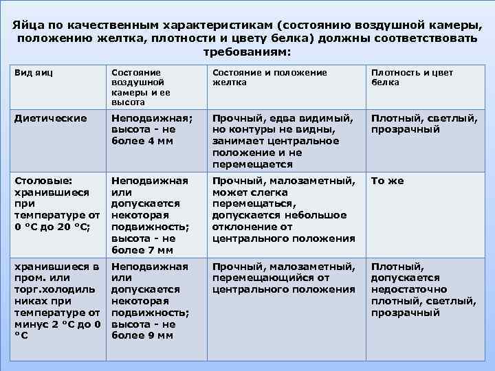 Яйца по качественным характеристикам (состоянию воздушной камеры, положению желтка, плотности и цвету белка) должны