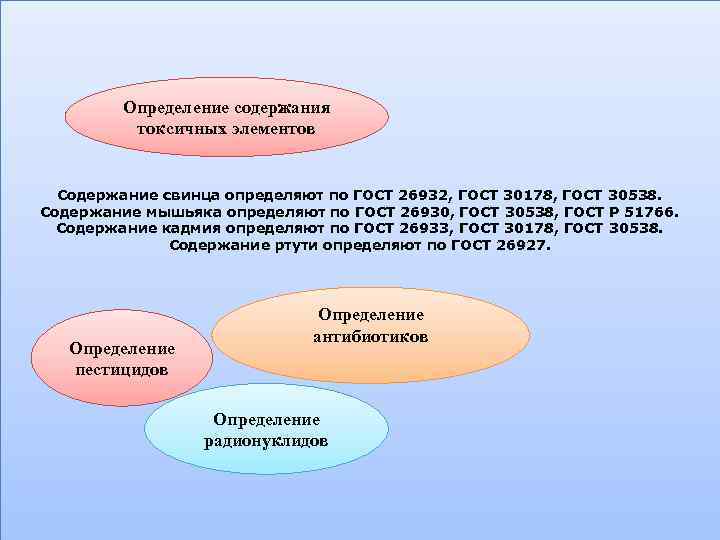 Определение содержания токсичных элементов Содержание свинца определяют по ГОСТ 26932, ГОСТ 30178, ГОСТ 30538.