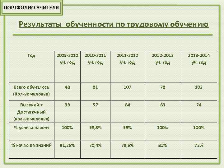 Результаты обученности по трудовому обучению Год 2009 -2010 уч. год 2010 -2011 уч. год