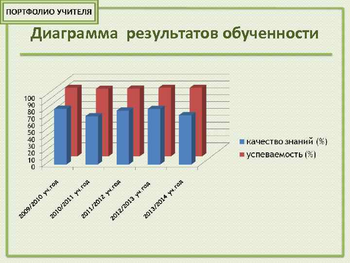 Диаграмма результатов обученности 