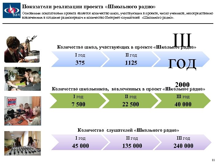 Показатели реализации проекта «Школьного радио» Основными показателями проекта является количество школ, участвующих в проекте,